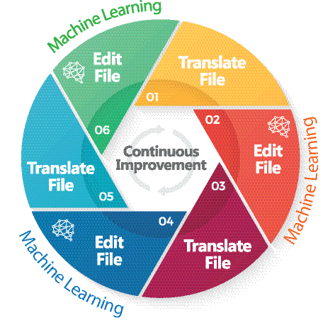 Machine learning in translation